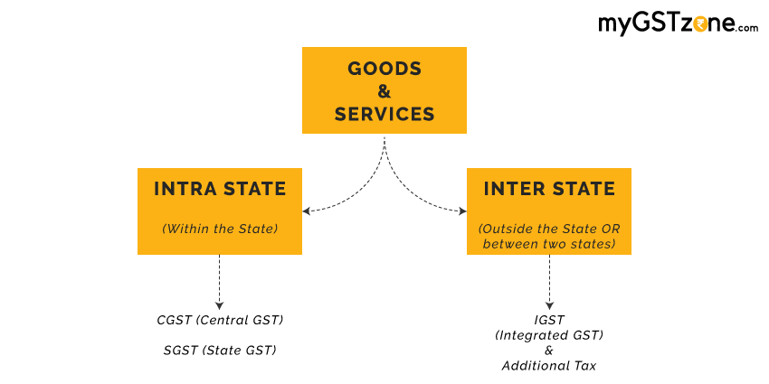 What-is-GST-comprehended-explaination-about-gst-based-on-transactions