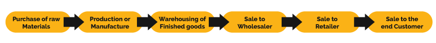 365 days of gst a succint on the indirect tax journey 1