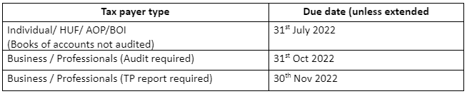 Due dates for filing Income Tax Return in 2022
