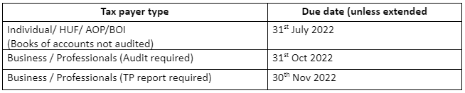 Due dates for filing Income Tax Return in 2022​