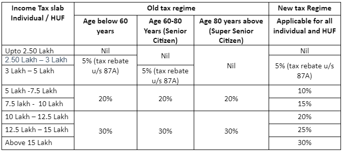 Income Tax slab for FY 2022-23 (AY 2023-24)​