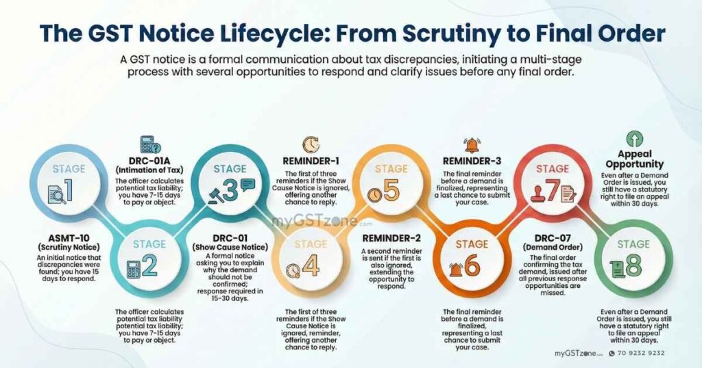 GST Notice Lifecycle showing stages from ASMT-10 through DRC-07 with reminders and appeal opportunity